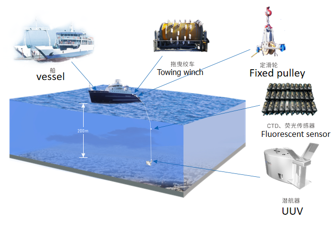 Moving Vessel Profiler